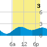 Coconut Point tide chart for Thursday, June 3, 2021