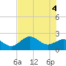 Coconut Point tide chart for Friday, June 4, 2021