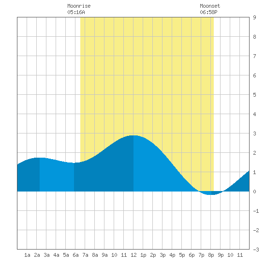 Coconut Point tide chart for Tuesday, June 8, 2021
