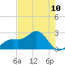 Coconut Point tide chart for Saturday, July 10, 2021