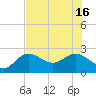 Coconut Point tide chart for Friday, July 16, 2021