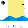 Coconut Point tide chart for Thursday, July 1, 2021