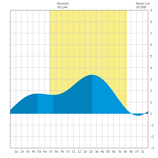Coconut Point tide chart for Sunday, July 25, 2021