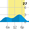 Coconut Point tide chart for Tuesday, July 27, 2021