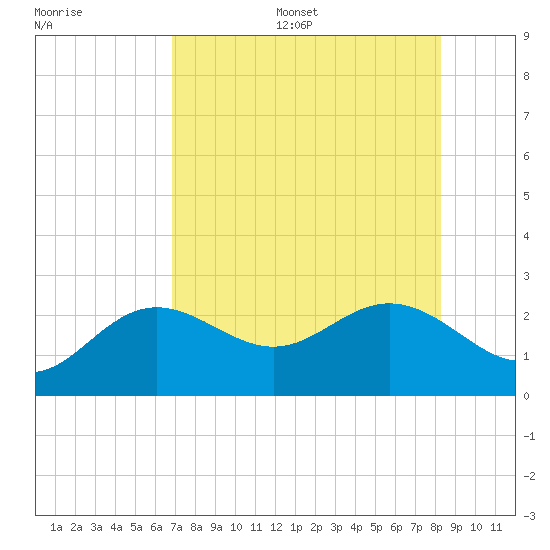 Coconut Point tide chart for Thursday, July 29, 2021