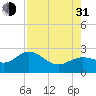 Coconut Point tide chart for Saturday, July 31, 2021