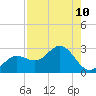 Coconut Point tide chart for Tuesday, August 10, 2021