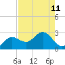 Coconut Point tide chart for Wednesday, August 11, 2021