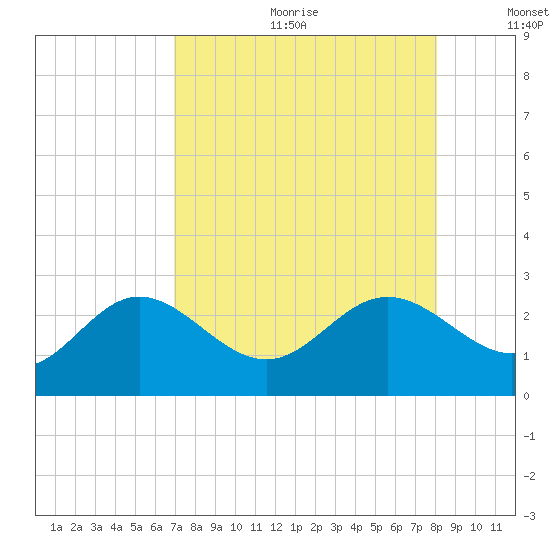 Coconut Point tide chart for Friday, August 13, 2021