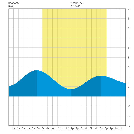 Coconut Point tide chart for Saturday, August 14, 2021