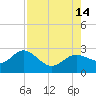 Coconut Point tide chart for Saturday, August 14, 2021