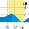 Coconut Point tide chart for Wednesday, August 18, 2021