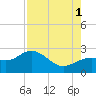 Coconut Point tide chart for Sunday, August 1, 2021