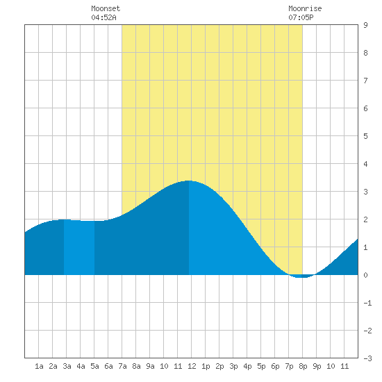 Coconut Point tide chart for Friday, August 20, 2021