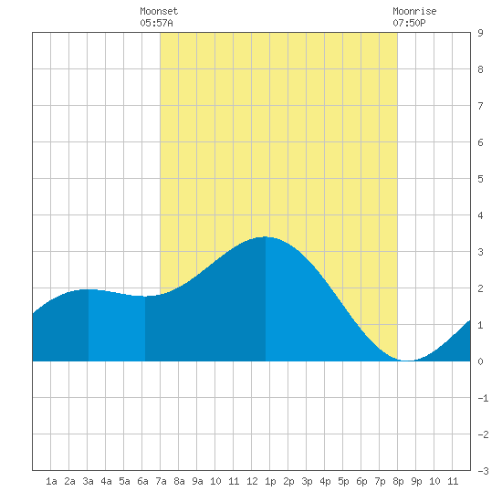 Coconut Point tide chart for Saturday, August 21, 2021