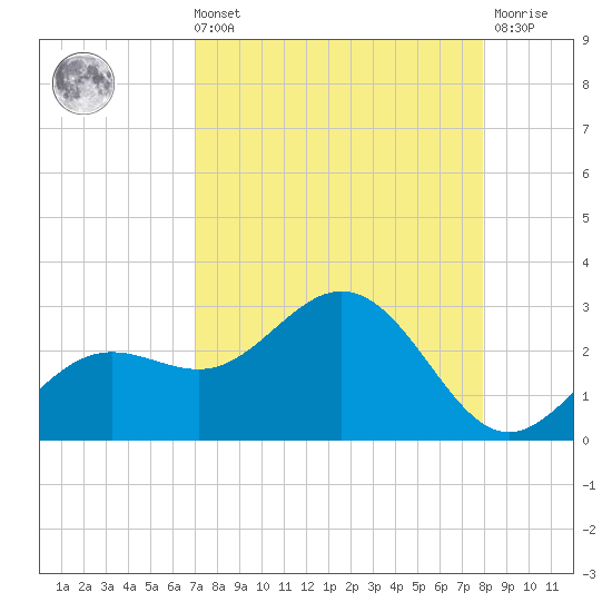 Coconut Point tide chart for Sunday, August 22, 2021