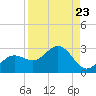 Coconut Point tide chart for Monday, August 23, 2021