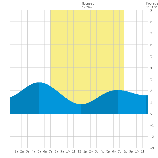 Coconut Point tide chart for Saturday, August 28, 2021