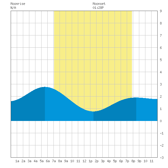 Coconut Point tide chart for Sunday, August 29, 2021