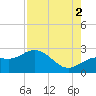 Coconut Point tide chart for Monday, August 2, 2021
