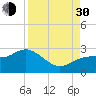 Coconut Point tide chart for Monday, August 30, 2021