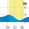 Coconut Point tide chart for Tuesday, August 31, 2021