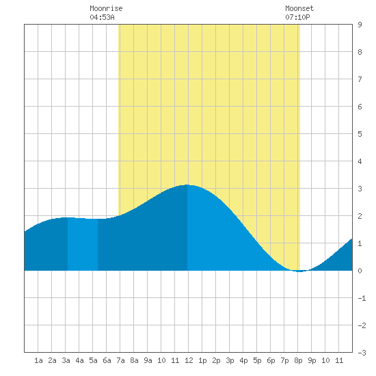 Coconut Point tide chart for Friday, August 6, 2021