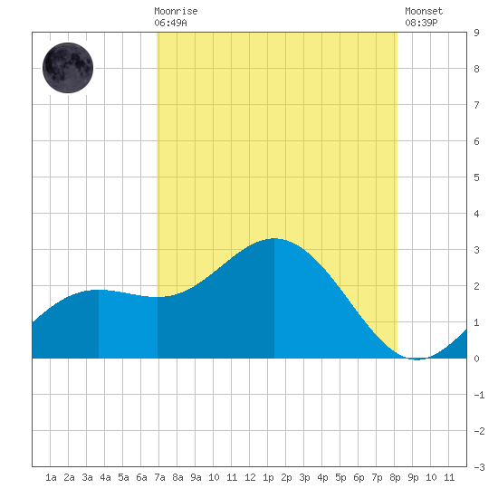 Coconut Point tide chart for Sunday, August 8, 2021