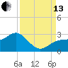 Coconut Point tide chart for Monday, September 13, 2021