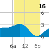 Coconut Point tide chart for Thursday, September 16, 2021