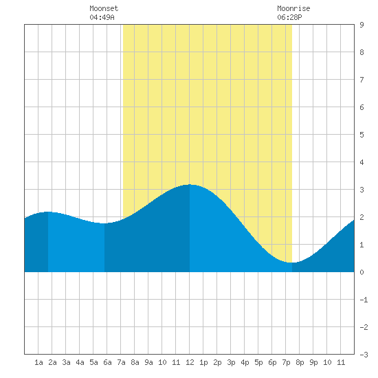 Coconut Point tide chart for Saturday, September 18, 2021