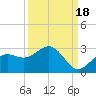 Coconut Point tide chart for Saturday, September 18, 2021