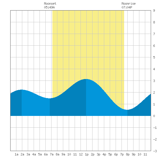 Coconut Point tide chart for Sunday, September 19, 2021