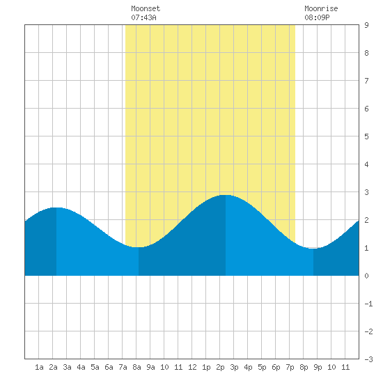 Coconut Point tide chart for Tuesday, September 21, 2021