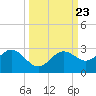 Coconut Point tide chart for Thursday, September 23, 2021