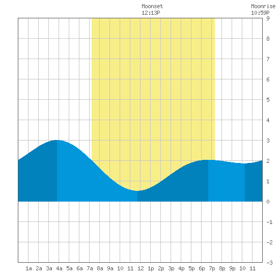 Coconut Point tide chart for Sunday, September 26, 2021