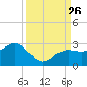 Coconut Point tide chart for Sunday, September 26, 2021