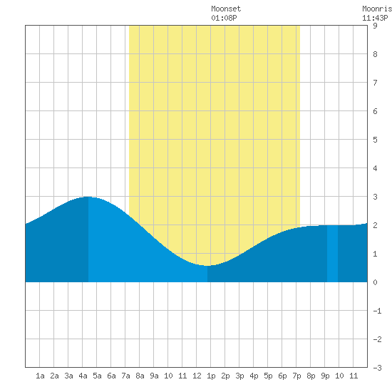 Coconut Point tide chart for Monday, September 27, 2021