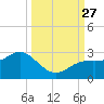 Coconut Point tide chart for Monday, September 27, 2021