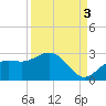 Coconut Point tide chart for Friday, September 3, 2021