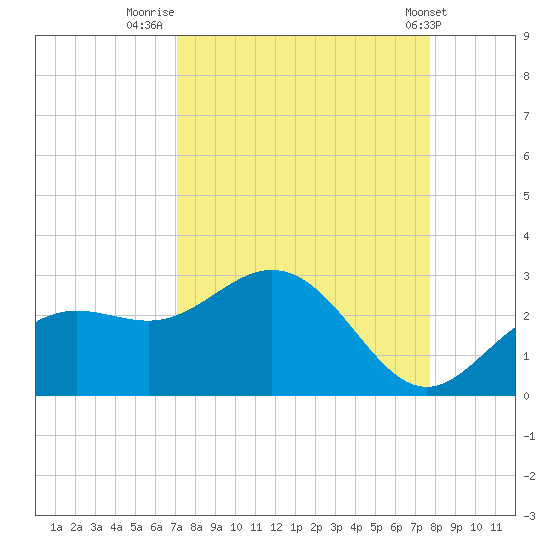 Coconut Point tide chart for Saturday, September 4, 2021