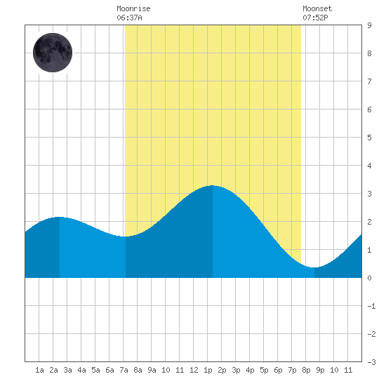 Coconut Point tide chart for Monday, September 6, 2021