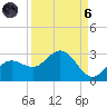 Coconut Point tide chart for Monday, September 6, 2021