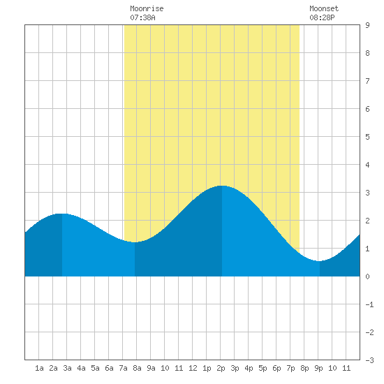 Coconut Point tide chart for Tuesday, September 7, 2021