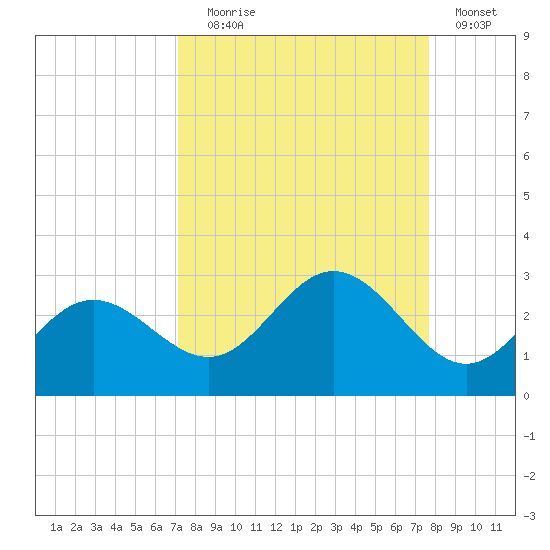 Coconut Point tide chart for Wednesday, September 8, 2021