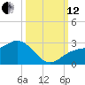 Coconut Point tide chart for Tuesday, October 12, 2021