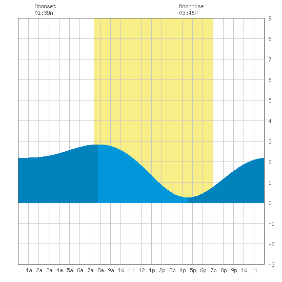 Coconut Point tide chart for Thursday, October 14, 2021