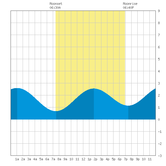 Coconut Point tide chart for Tuesday, October 19, 2021
