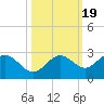 Coconut Point tide chart for Tuesday, October 19, 2021