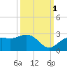 Coconut Point tide chart for Friday, October 1, 2021